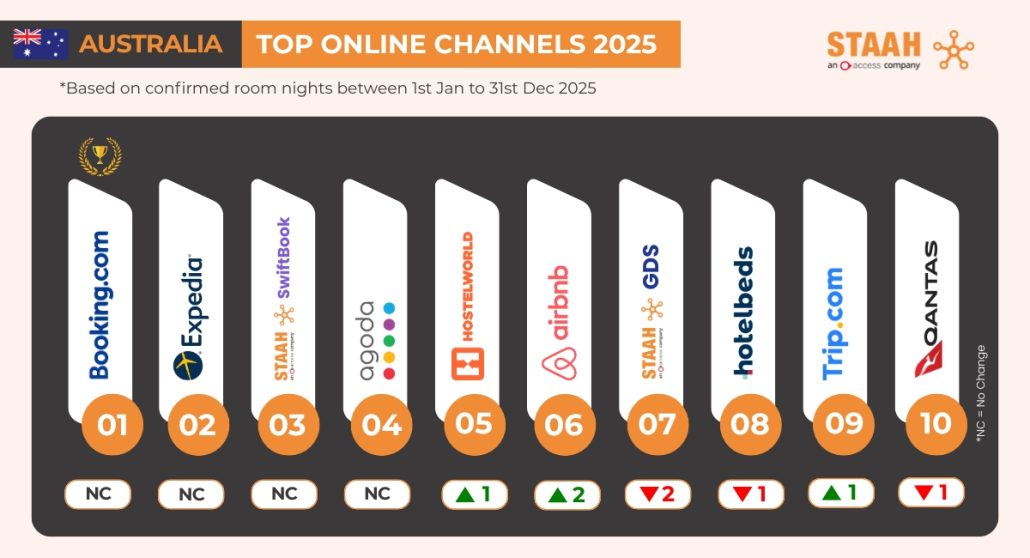 STAAH Reveals Top Hotel Booking Channels for Oceania in 2025 117 Australia Top Online Channels 2025