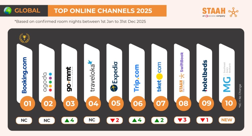 Global Top Online Channels 2025