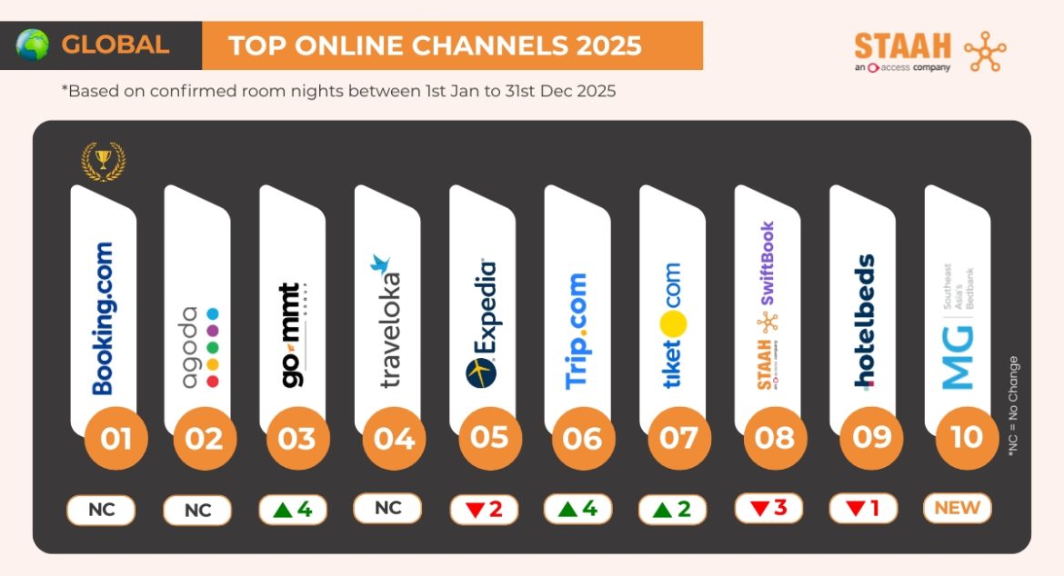 STAAH Releases Global Top Booking Channels for 2025 115 Global Top Online Channels 2025