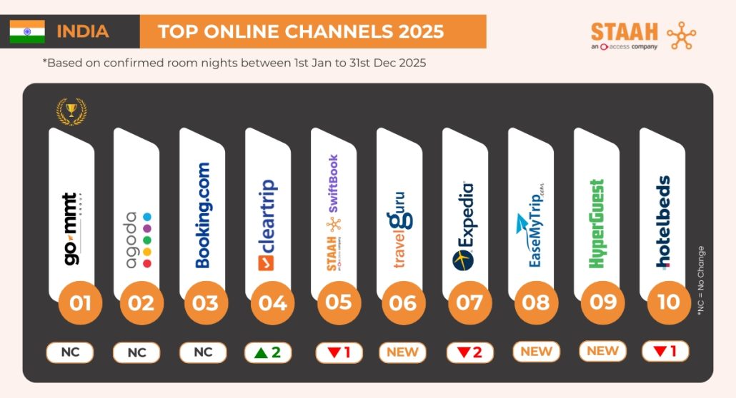 STAAH Releases Global Top Booking Channels for 2025 117 India Online Top Channels 2025 STAAH