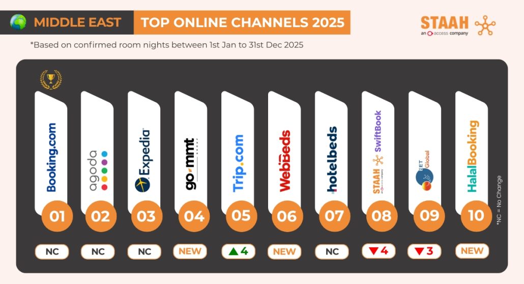 Middle East Top Online Channels 2025