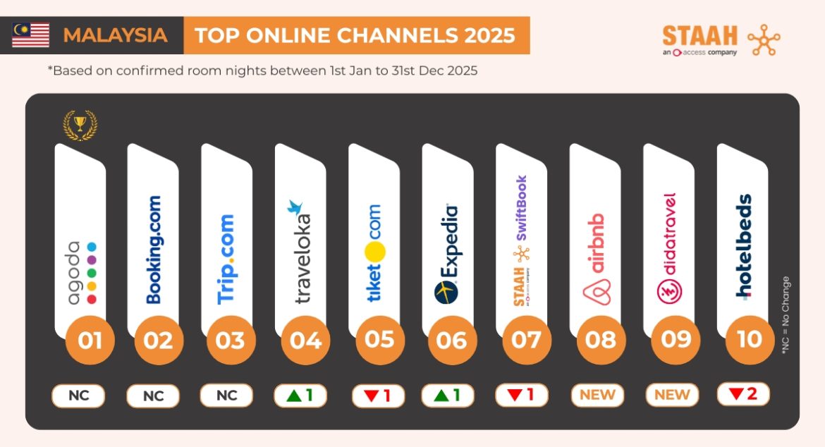 STAAH Announces Southeast Asia’s Top Booking Channels for 2025 115 Malaysia Top Online Channels 2025