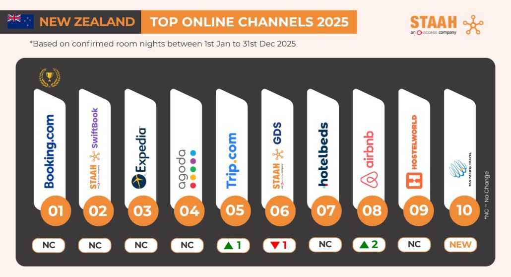 STAAH Reveals Top Hotel Booking Channels for Oceania in 2025 116 New Zealand Top Online Channels 2025