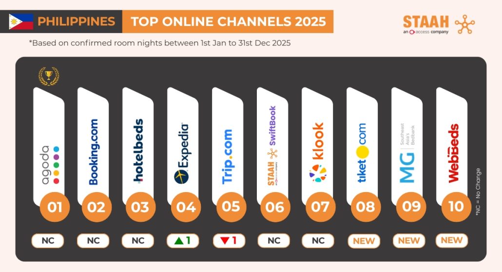 STAAH Announces Southeast Asia’s Top Booking Channels for 2025 120 Philippines Top Online Channels 2025