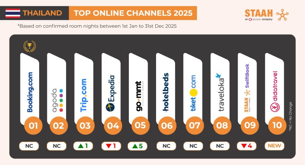 STAAH Announces Southeast Asia’s Top Booking Channels for 2025 121 Thailand Top Online Channels 2025