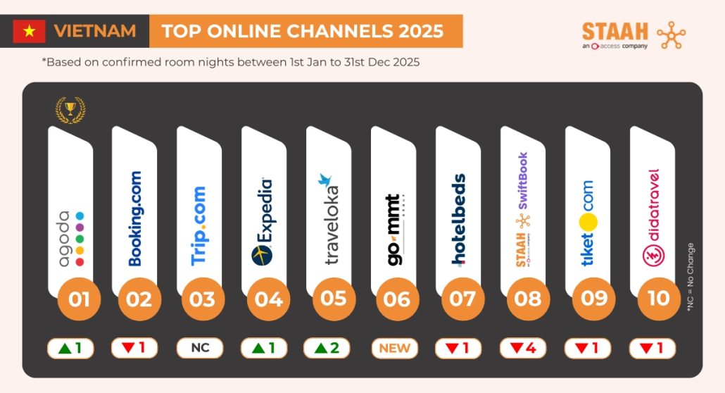 STAAH Announces Southeast Asia’s Top Booking Channels for 2025 117 Vietnam Top Online Channels 2025