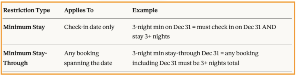 STAAH PRODUCT UPDATES YOU CAN’T MISS – January 2026 119 SwiftBook - Min and Max Stay Through