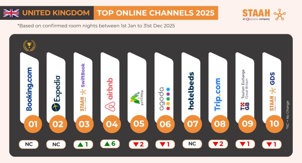 United Kingdom Top Online Channels 2025